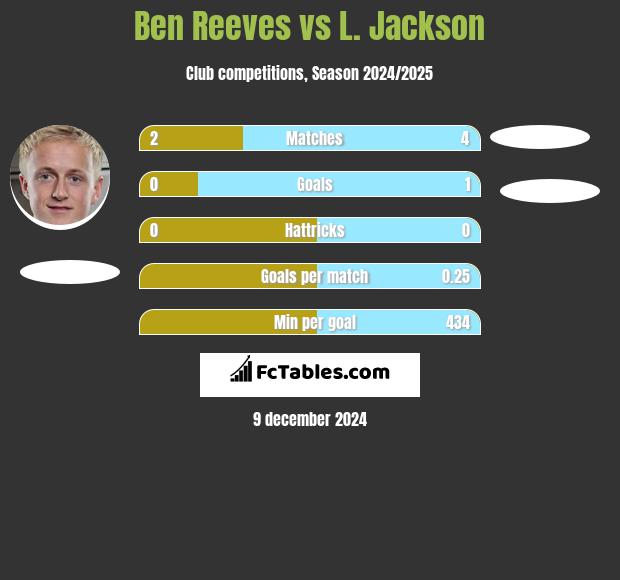 Ben Reeves vs L. Jackson h2h player stats