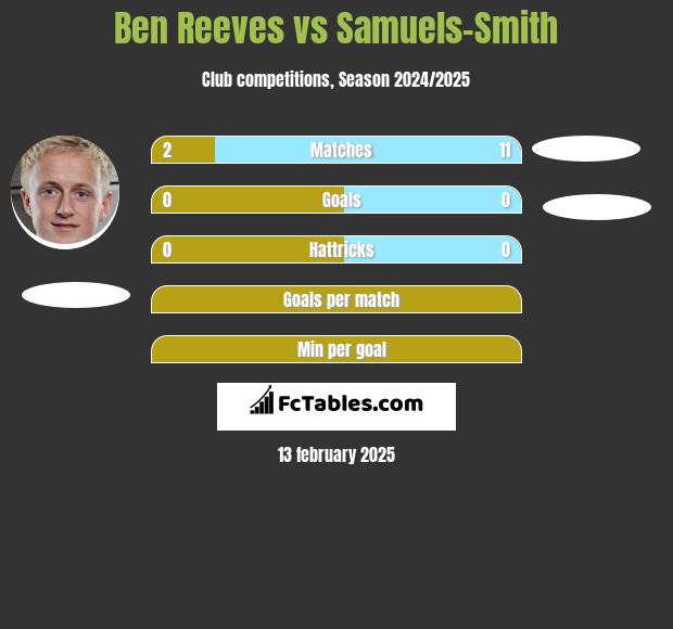 Ben Reeves vs Samuels-Smith h2h player stats