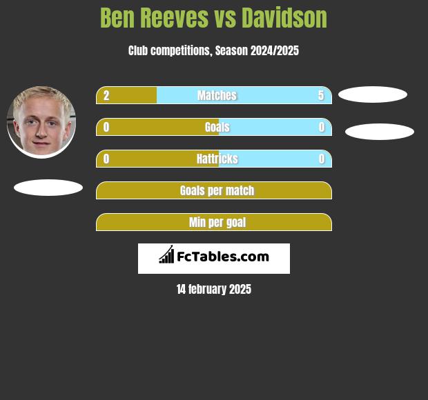 Ben Reeves vs Davidson h2h player stats