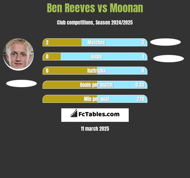 Ben Reeves vs Moonan h2h player stats