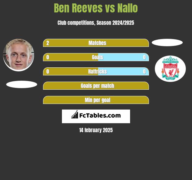 Ben Reeves vs Nallo h2h player stats