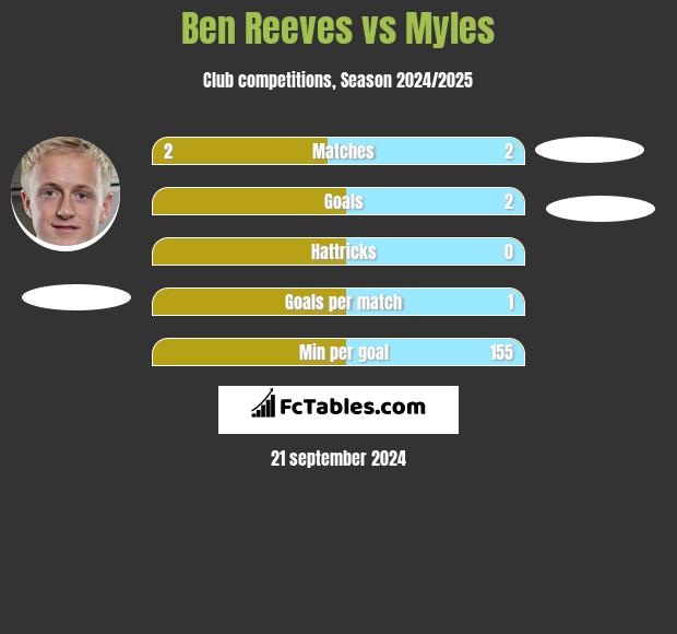 Ben Reeves vs Myles h2h player stats