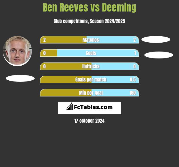 Ben Reeves vs Deeming h2h player stats