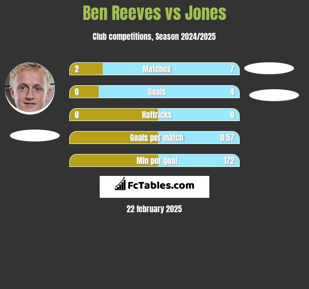 Ben Reeves vs Jones h2h player stats