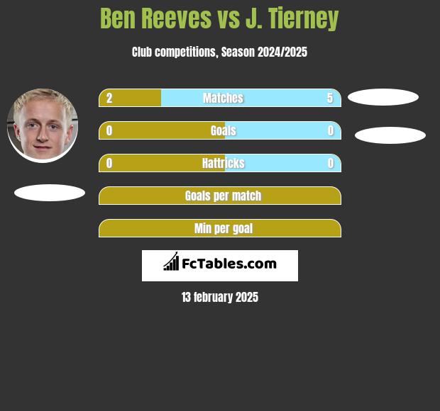 Ben Reeves vs J. Tierney h2h player stats