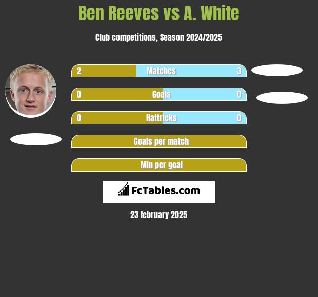 Ben Reeves vs A. White h2h player stats