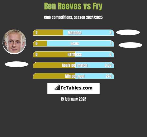 Ben Reeves vs Fry h2h player stats