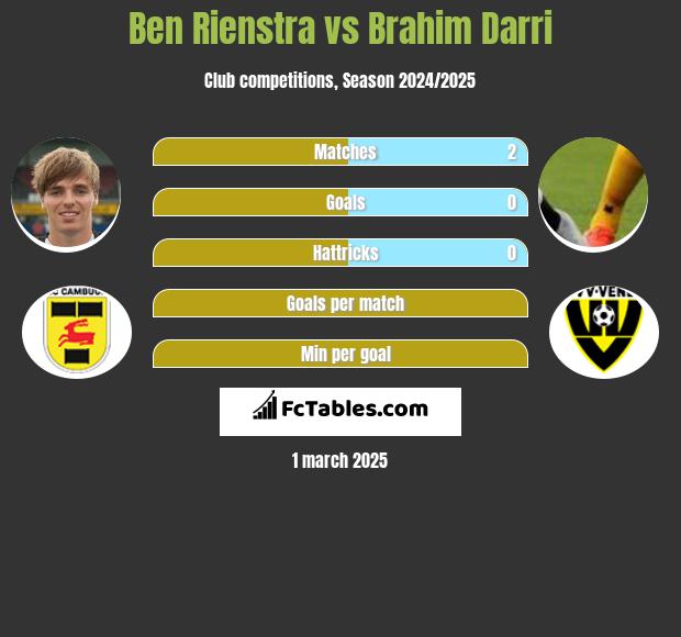 Ben Rienstra vs Brahim Darri h2h player stats