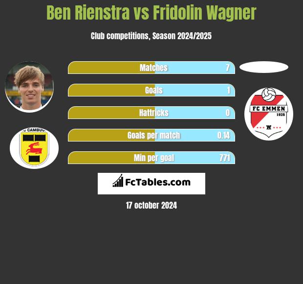 Ben Rienstra vs Fridolin Wagner h2h player stats