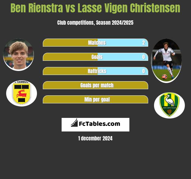 Ben Rienstra vs Lasse Vigen Christensen h2h player stats