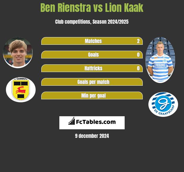 Ben Rienstra vs Lion Kaak h2h player stats