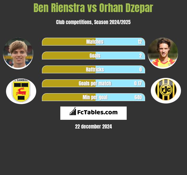 Ben Rienstra vs Orhan Dzepar h2h player stats