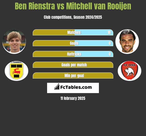 Ben Rienstra vs Mitchell van Rooijen h2h player stats