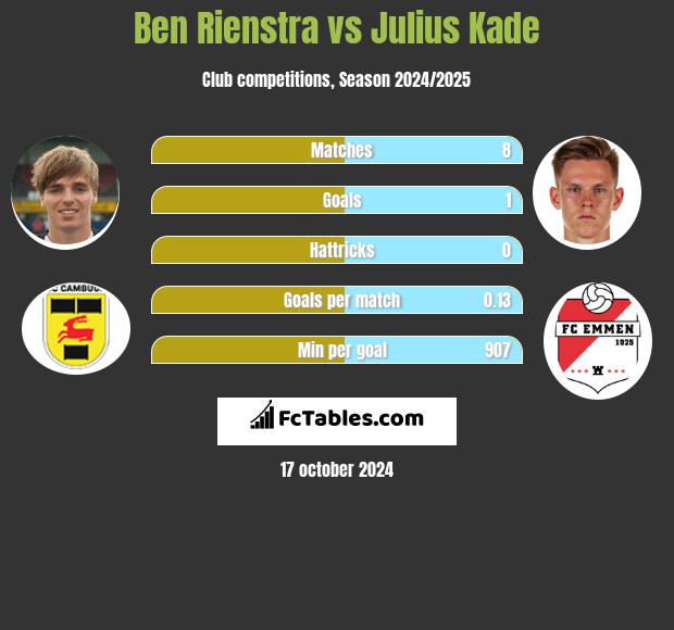 Ben Rienstra vs Julius Kade h2h player stats