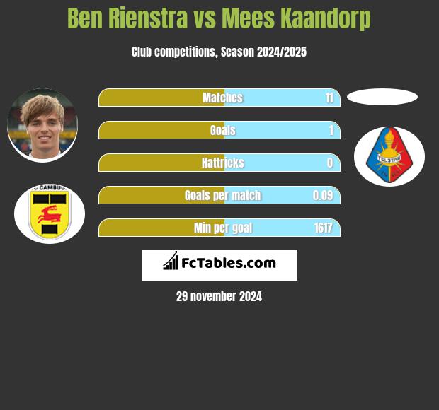 Ben Rienstra vs Mees Kaandorp h2h player stats