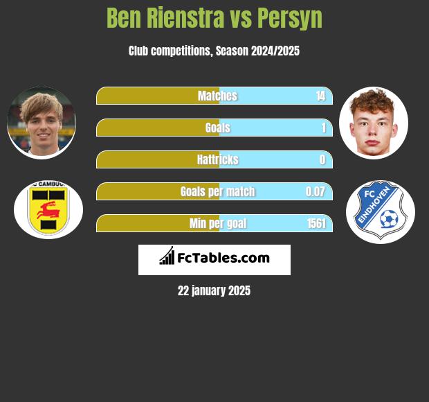 Ben Rienstra vs Persyn h2h player stats