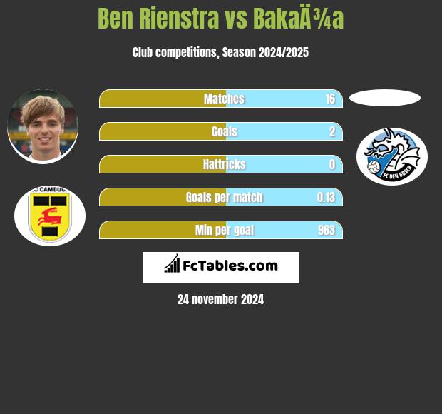 Ben Rienstra vs BakaÄ¾a h2h player stats