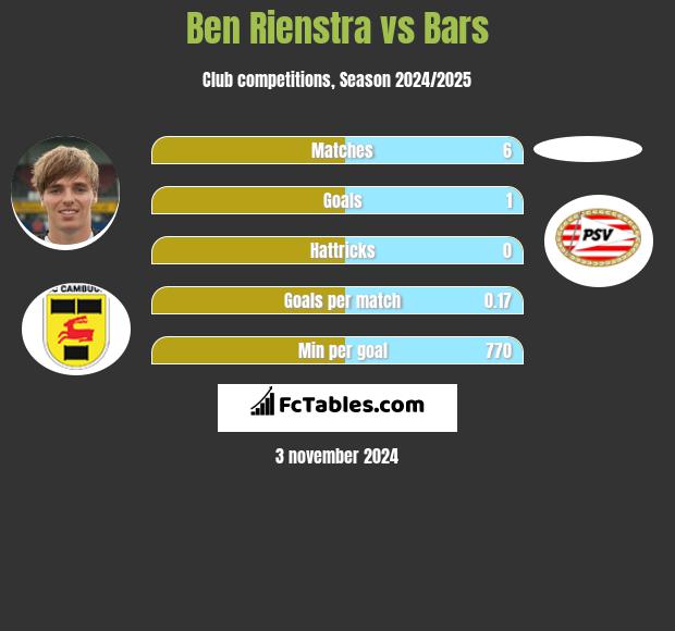 Ben Rienstra vs Bars h2h player stats