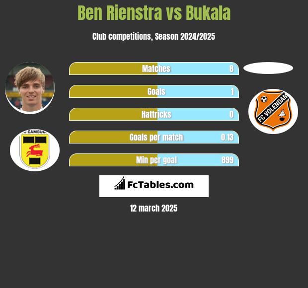 Ben Rienstra vs Bukala h2h player stats