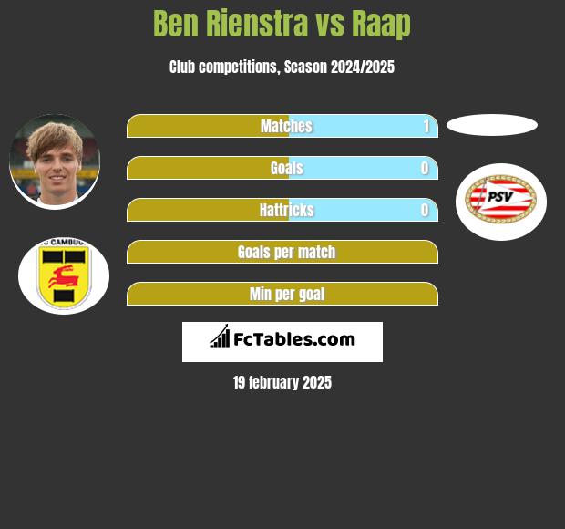 Ben Rienstra vs Raap h2h player stats