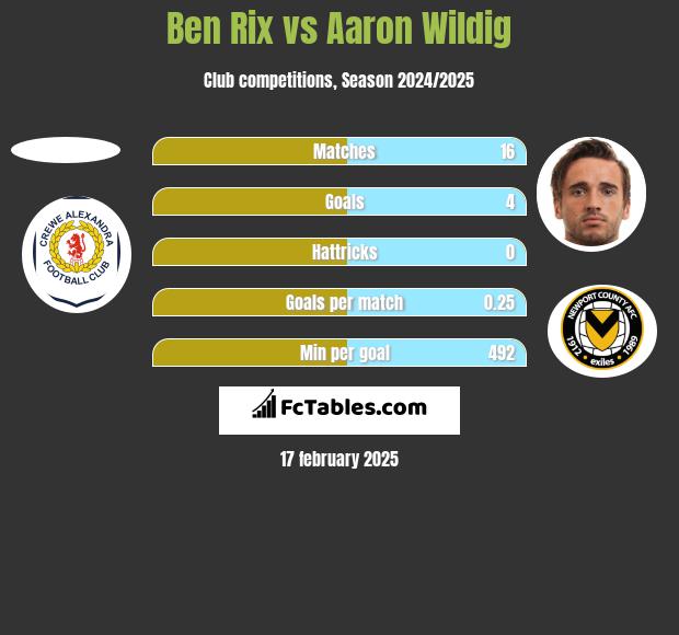 Ben Rix vs Aaron Wildig h2h player stats