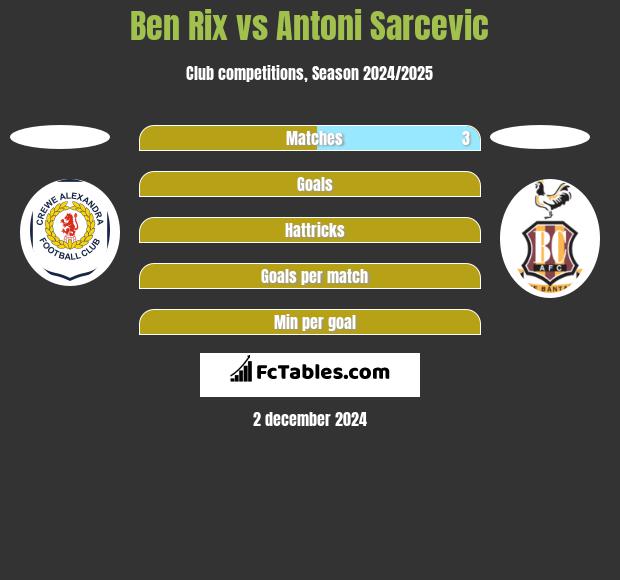 Ben Rix vs Antoni Sarcevic h2h player stats