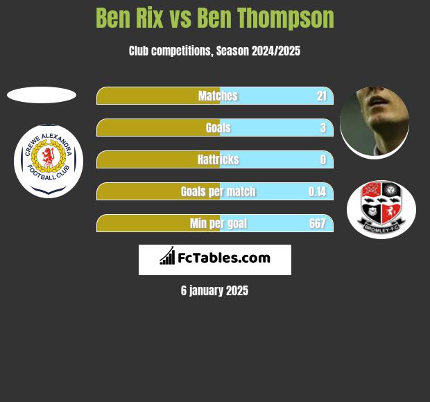 Ben Rix vs Ben Thompson h2h player stats