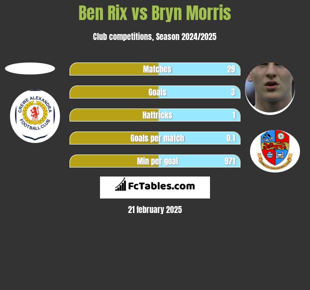 Ben Rix vs Bryn Morris h2h player stats