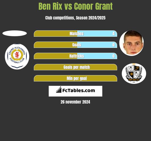 Ben Rix vs Conor Grant h2h player stats