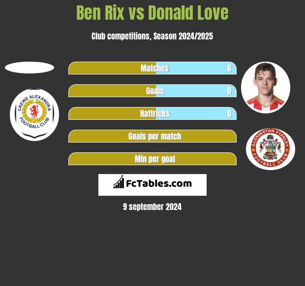 Ben Rix vs Donald Love h2h player stats