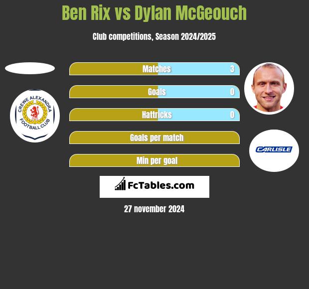 Ben Rix vs Dylan McGeouch h2h player stats