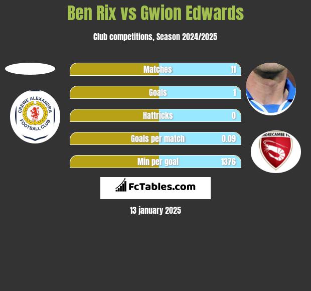 Ben Rix vs Gwion Edwards h2h player stats