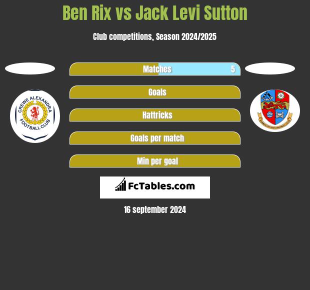 Ben Rix vs Jack Levi Sutton h2h player stats