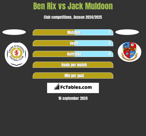 Ben Rix vs Jack Muldoon h2h player stats