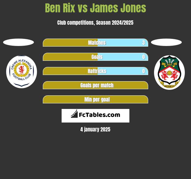 Ben Rix vs James Jones h2h player stats