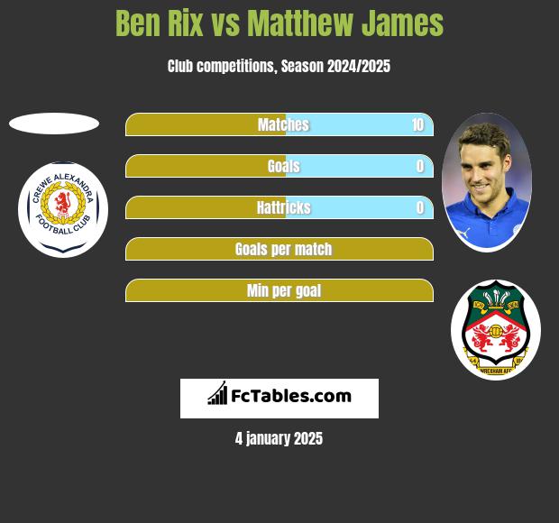 Ben Rix vs Matthew James h2h player stats