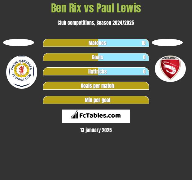 Ben Rix vs Paul Lewis h2h player stats