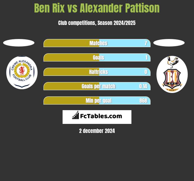 Ben Rix vs Alexander Pattison h2h player stats