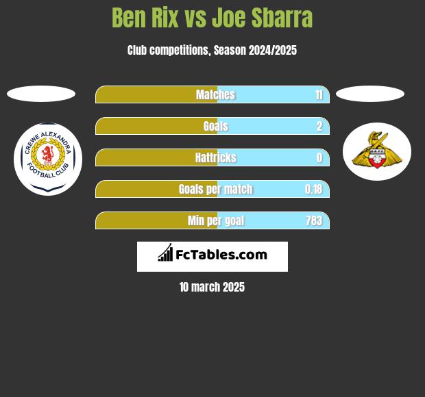 Ben Rix vs Joe Sbarra h2h player stats