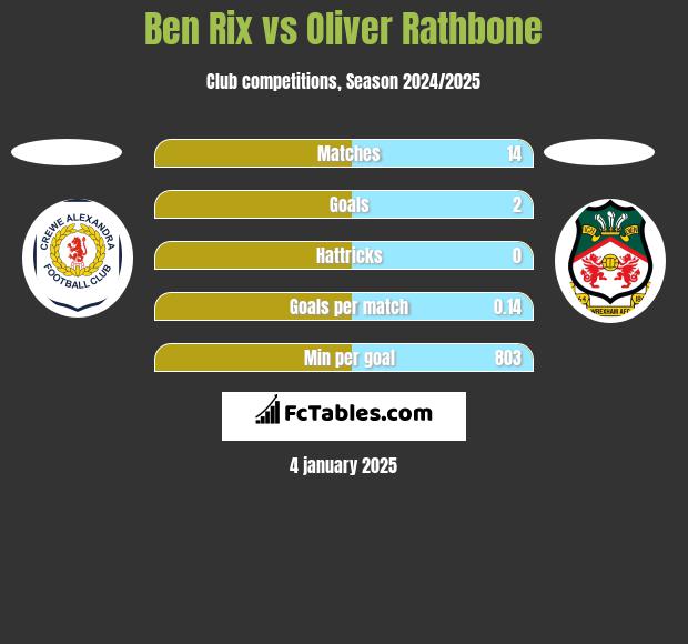 Ben Rix vs Oliver Rathbone h2h player stats