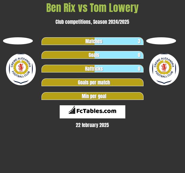 Ben Rix vs Tom Lowery h2h player stats