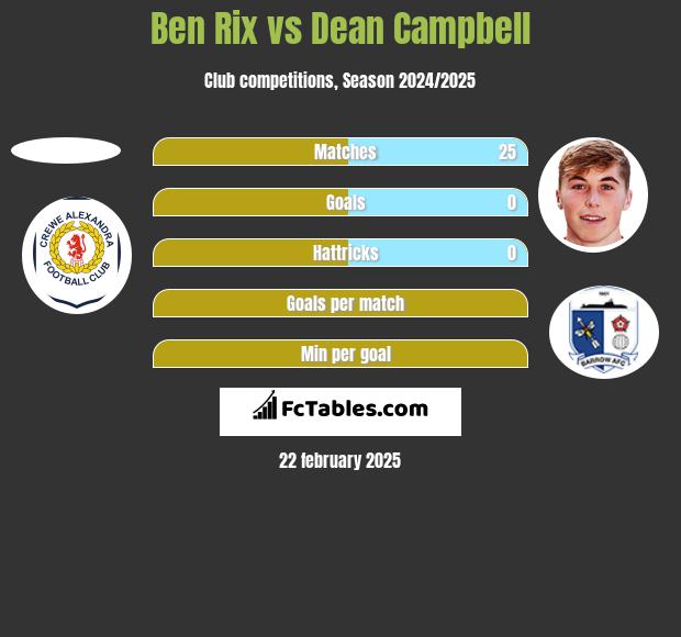 Ben Rix vs Dean Campbell h2h player stats