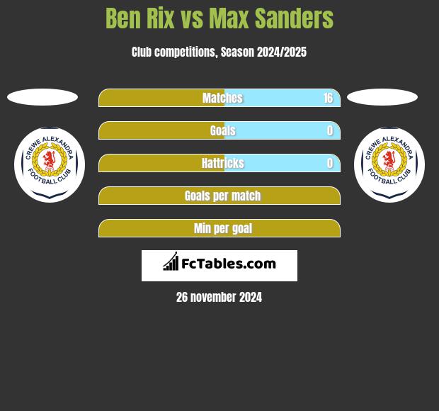 Ben Rix vs Max Sanders h2h player stats