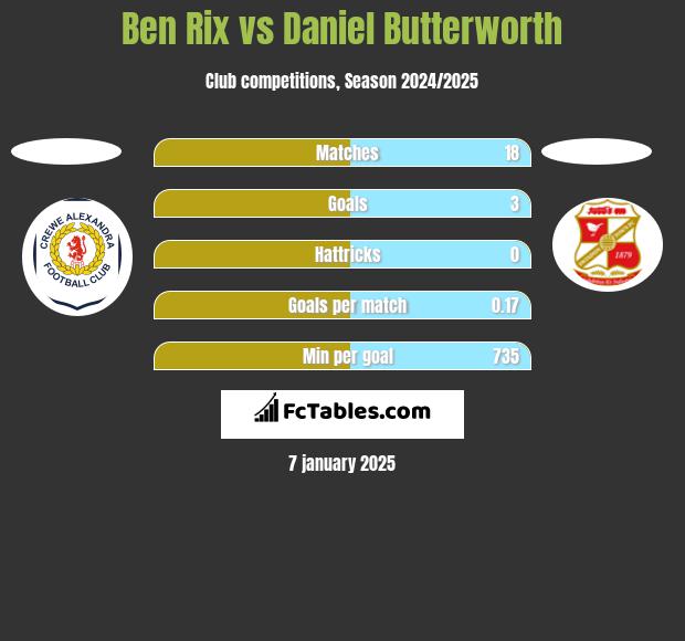 Ben Rix vs Daniel Butterworth h2h player stats