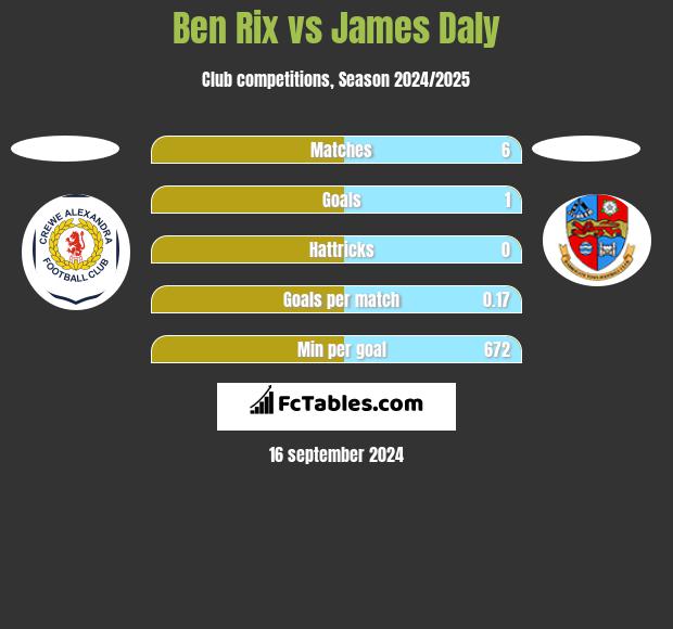 Ben Rix vs James Daly h2h player stats