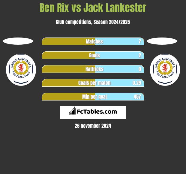 Ben Rix vs Jack Lankester h2h player stats