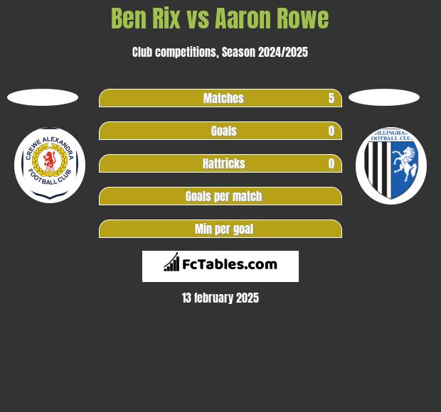 Ben Rix vs Aaron Rowe h2h player stats