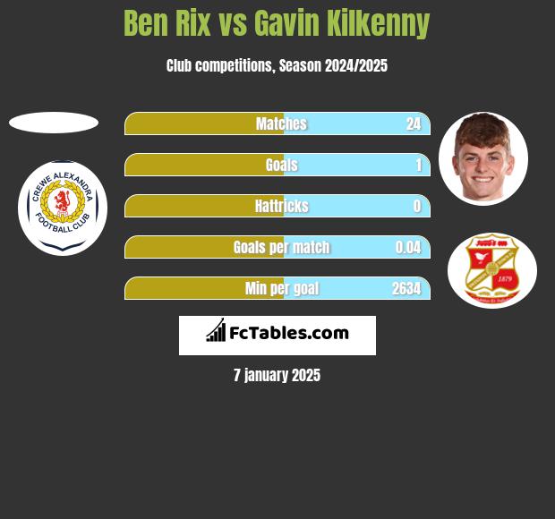 Ben Rix vs Gavin Kilkenny h2h player stats