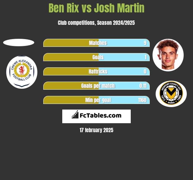 Ben Rix vs Josh Martin h2h player stats