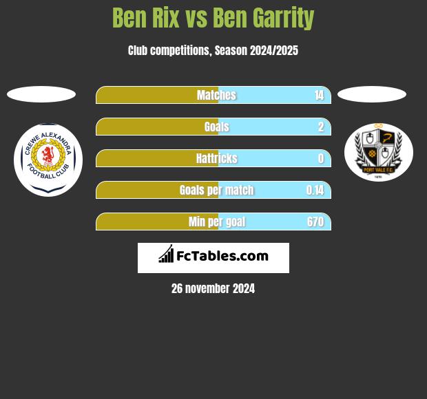 Ben Rix vs Ben Garrity h2h player stats